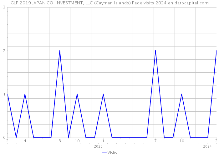 GLP 2019 JAPAN CO-INVESTMENT, LLC (Cayman Islands) Page visits 2024 