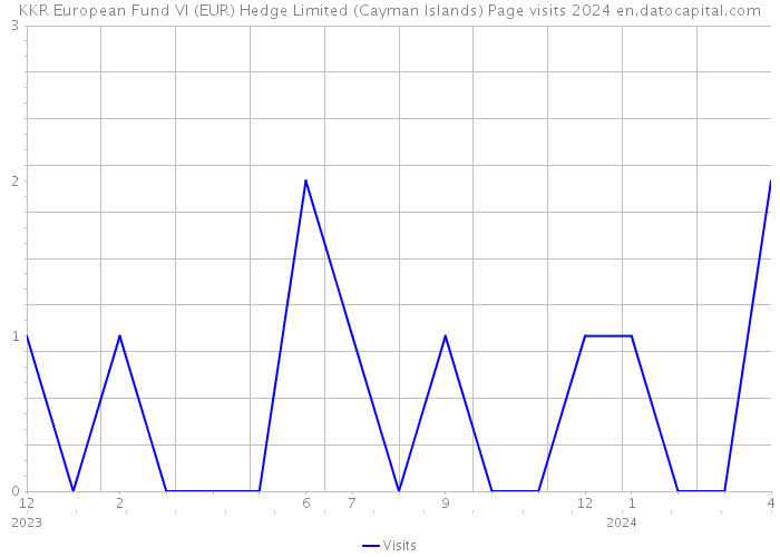 KKR European Fund VI (EUR) Hedge Limited (Cayman Islands) Page visits 2024 