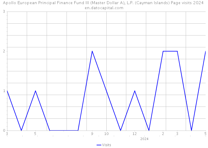 Apollo European Principal Finance Fund III (Master Dollar A), L.P. (Cayman Islands) Page visits 2024 