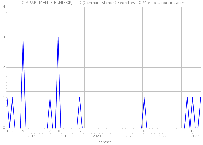 PLC APARTMENTS FUND GP, LTD (Cayman Islands) Searches 2024 