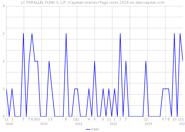 LC PARALLEL FUND V, L.P. (Cayman Islands) Page visits 2024 