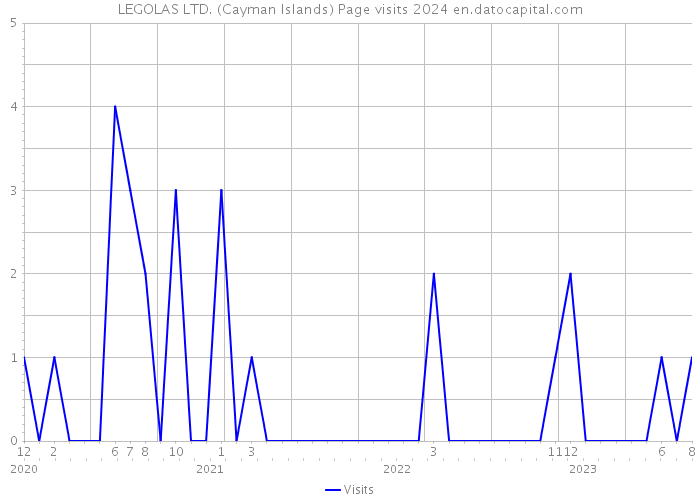 LEGOLAS LTD. (Cayman Islands) Page visits 2024 