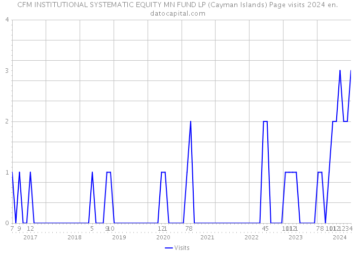 CFM INSTITUTIONAL SYSTEMATIC EQUITY MN FUND LP (Cayman Islands) Page visits 2024 