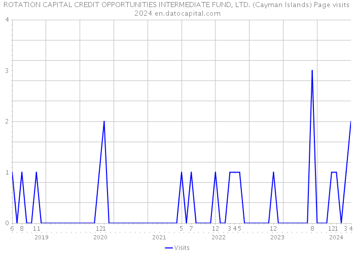 ROTATION CAPITAL CREDIT OPPORTUNITIES INTERMEDIATE FUND, LTD. (Cayman Islands) Page visits 2024 