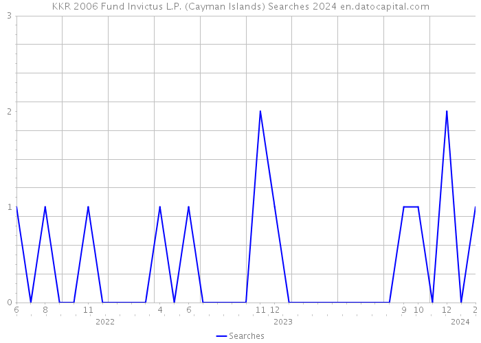 KKR 2006 Fund Invictus L.P. (Cayman Islands) Searches 2024 