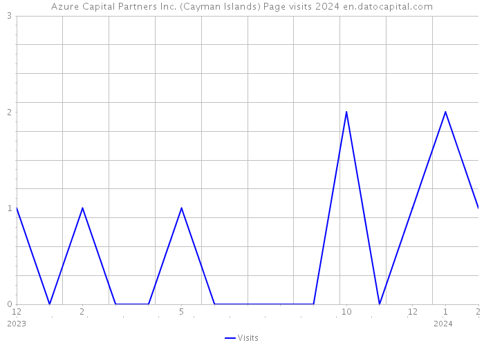 Azure Capital Partners Inc. (Cayman Islands) Page visits 2024 