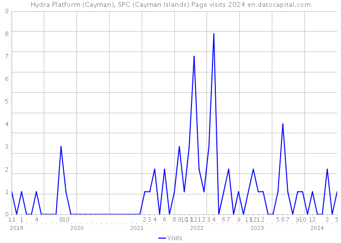 Hydra Platform (Cayman), SPC (Cayman Islands) Page visits 2024 
