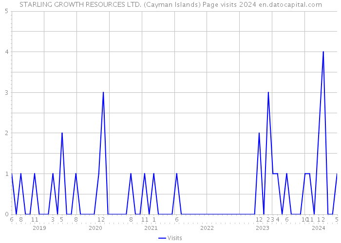 STARLING GROWTH RESOURCES LTD. (Cayman Islands) Page visits 2024 