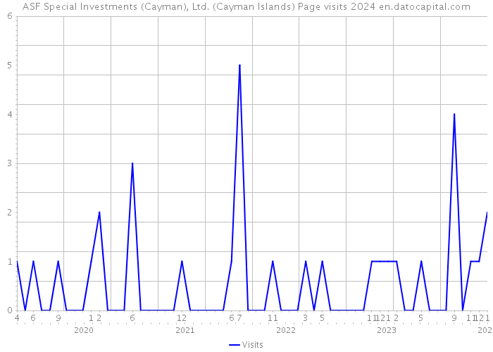 ASF Special Investments (Cayman), Ltd. (Cayman Islands) Page visits 2024 