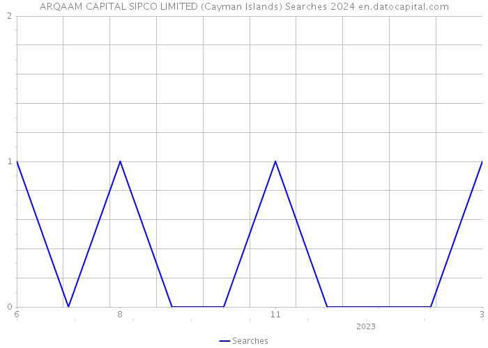 ARQAAM CAPITAL SIPCO LIMITED (Cayman Islands) Searches 2024 