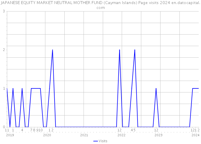 JAPANESE EQUITY MARKET NEUTRAL MOTHER FUND (Cayman Islands) Page visits 2024 