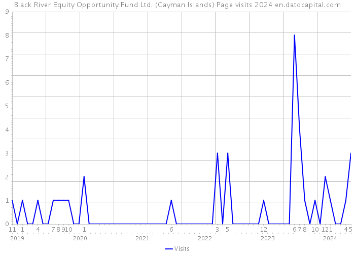 Black River Equity Opportunity Fund Ltd. (Cayman Islands) Page visits 2024 