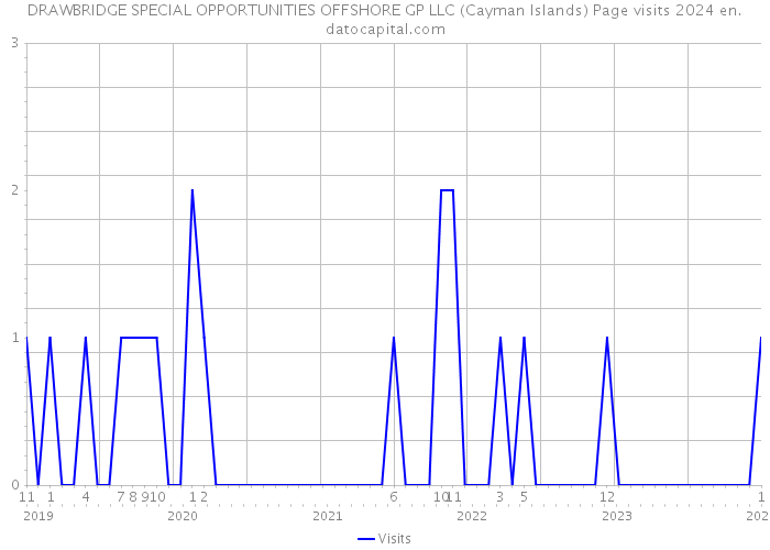 DRAWBRIDGE SPECIAL OPPORTUNITIES OFFSHORE GP LLC (Cayman Islands) Page visits 2024 