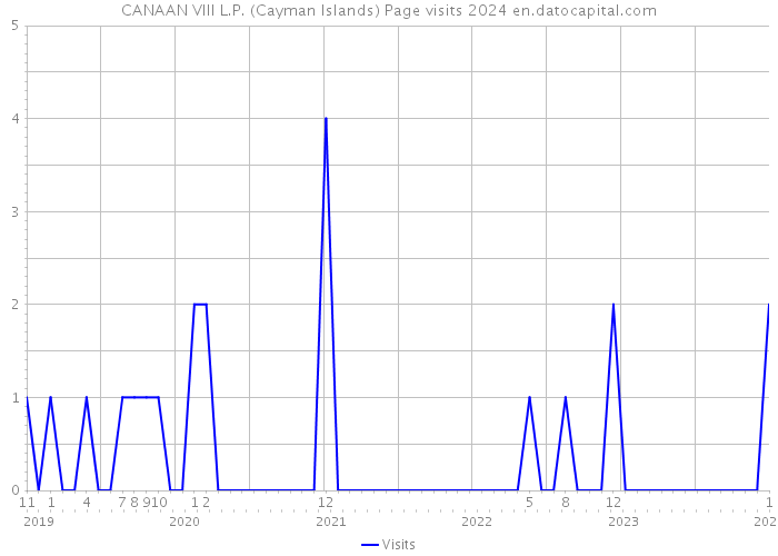 CANAAN VIII L.P. (Cayman Islands) Page visits 2024 