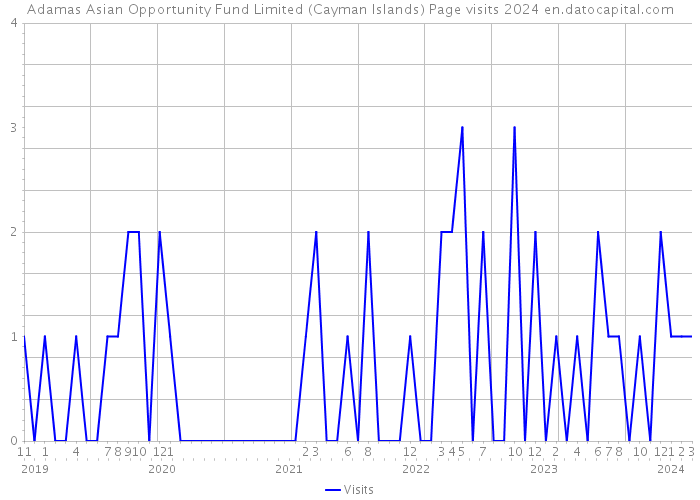 Adamas Asian Opportunity Fund Limited (Cayman Islands) Page visits 2024 