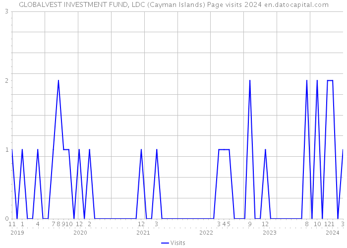 GLOBALVEST INVESTMENT FUND, LDC (Cayman Islands) Page visits 2024 