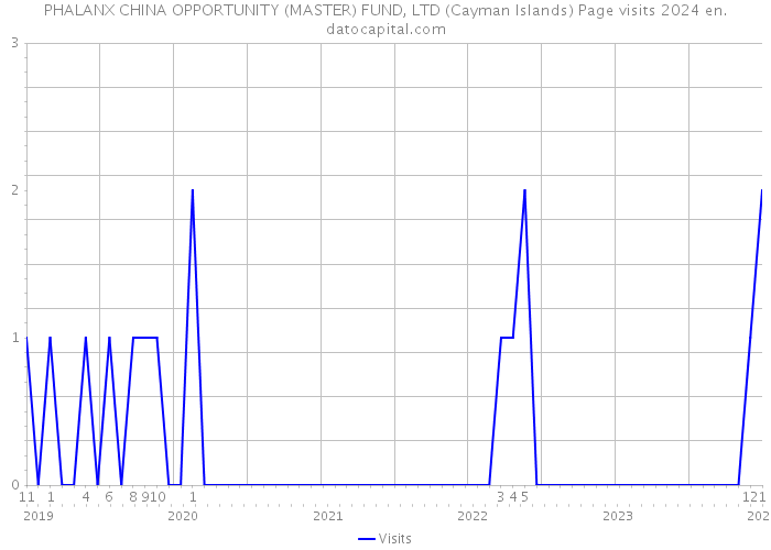 PHALANX CHINA OPPORTUNITY (MASTER) FUND, LTD (Cayman Islands) Page visits 2024 
