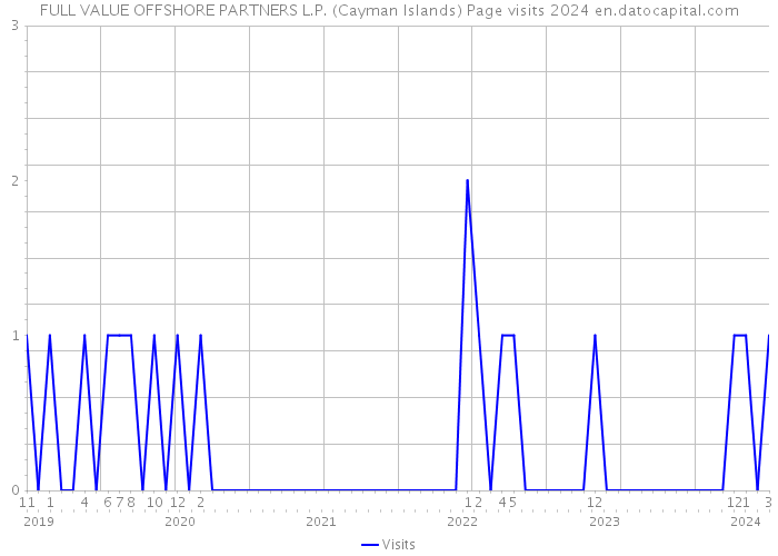 FULL VALUE OFFSHORE PARTNERS L.P. (Cayman Islands) Page visits 2024 