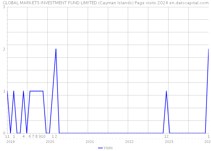 GLOBAL MARKETS INVESTMENT FUND LIMITED (Cayman Islands) Page visits 2024 