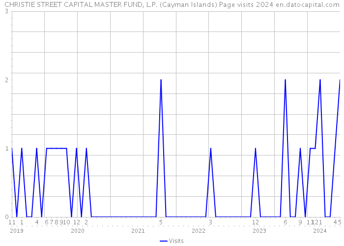 CHRISTIE STREET CAPITAL MASTER FUND, L.P. (Cayman Islands) Page visits 2024 