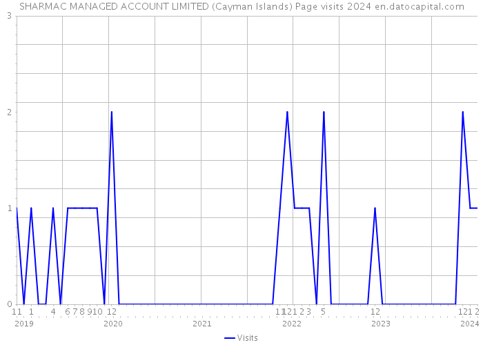 SHARMAC MANAGED ACCOUNT LIMITED (Cayman Islands) Page visits 2024 