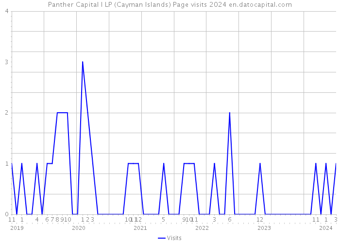 Panther Capital I LP (Cayman Islands) Page visits 2024 