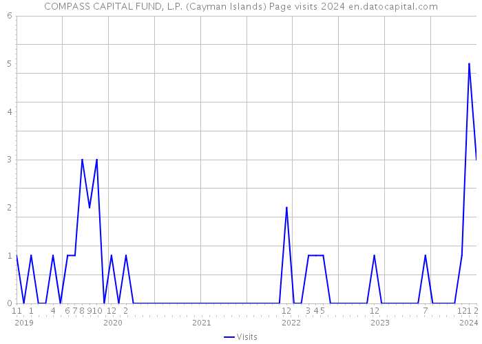 COMPASS CAPITAL FUND, L.P. (Cayman Islands) Page visits 2024 