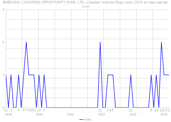 EMERGING COUNTRIES OPPORTUNITY FUND, LTD. (Cayman Islands) Page visits 2024 