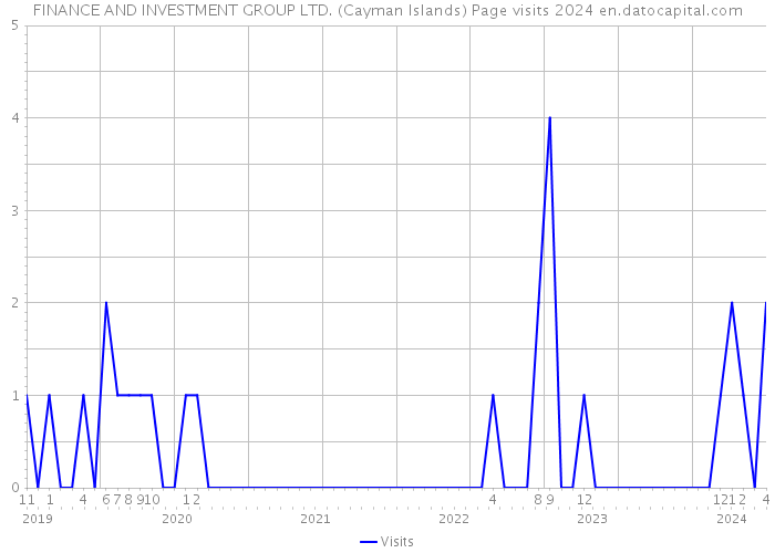FINANCE AND INVESTMENT GROUP LTD. (Cayman Islands) Page visits 2024 