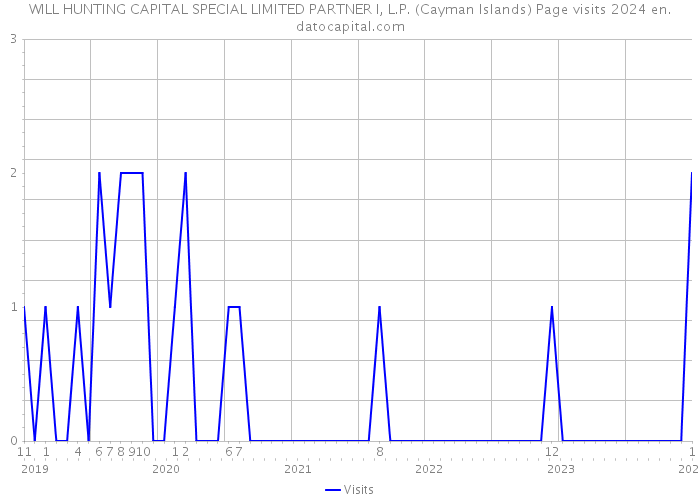 WILL HUNTING CAPITAL SPECIAL LIMITED PARTNER I, L.P. (Cayman Islands) Page visits 2024 
