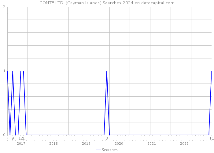 CONTE LTD. (Cayman Islands) Searches 2024 