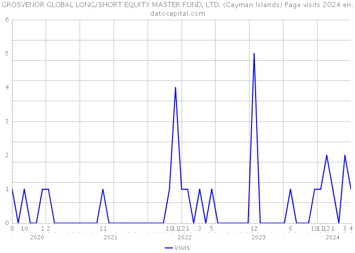 GROSVENOR GLOBAL LONG/SHORT EQUITY MASTER FUND, LTD. (Cayman Islands) Page visits 2024 