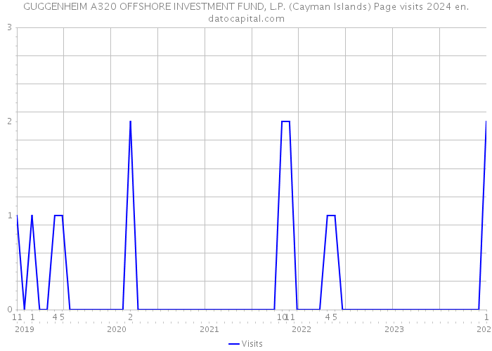 GUGGENHEIM A320 OFFSHORE INVESTMENT FUND, L.P. (Cayman Islands) Page visits 2024 