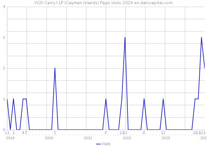 VGO Carry I LP (Cayman Islands) Page visits 2024 