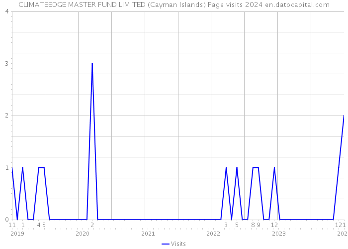 CLIMATEEDGE MASTER FUND LIMITED (Cayman Islands) Page visits 2024 