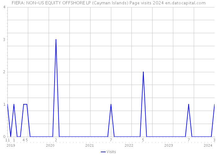 FIERA: NON-US EQUITY OFFSHORE LP (Cayman Islands) Page visits 2024 