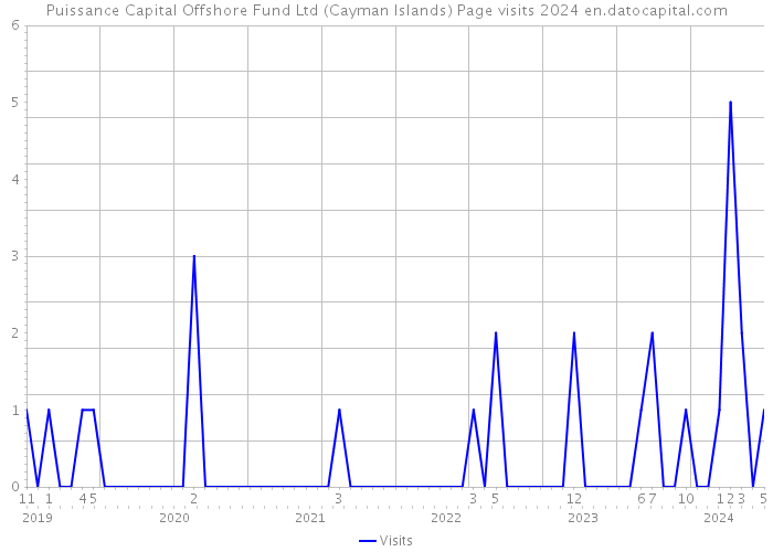 Puissance Capital Offshore Fund Ltd (Cayman Islands) Page visits 2024 