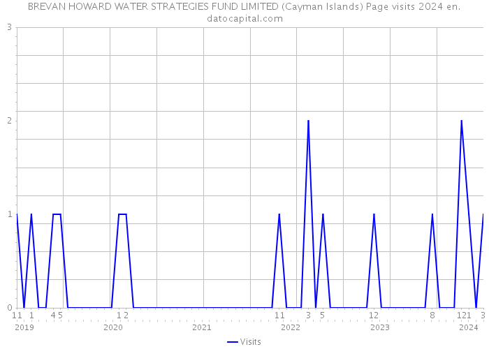 BREVAN HOWARD WATER STRATEGIES FUND LIMITED (Cayman Islands) Page visits 2024 