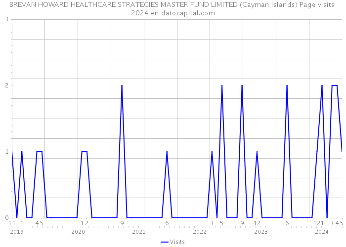 BREVAN HOWARD HEALTHCARE STRATEGIES MASTER FUND LIMITED (Cayman Islands) Page visits 2024 