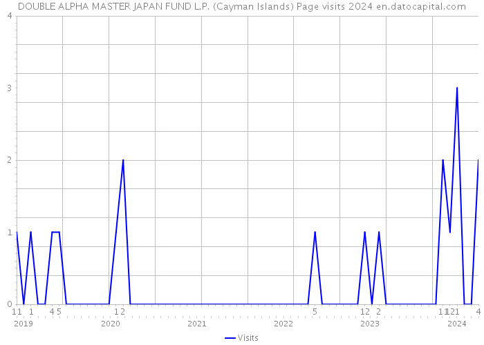 DOUBLE ALPHA MASTER JAPAN FUND L.P. (Cayman Islands) Page visits 2024 