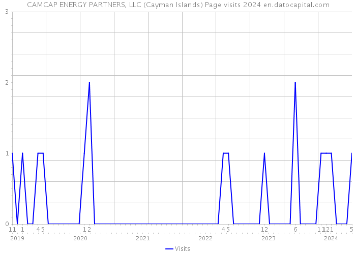 CAMCAP ENERGY PARTNERS, LLC (Cayman Islands) Page visits 2024 