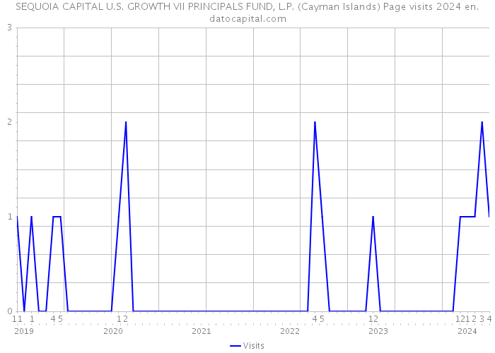 SEQUOIA CAPITAL U.S. GROWTH VII PRINCIPALS FUND, L.P. (Cayman Islands) Page visits 2024 