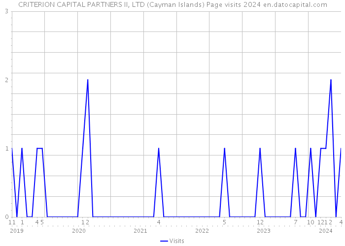 CRITERION CAPITAL PARTNERS II, LTD (Cayman Islands) Page visits 2024 