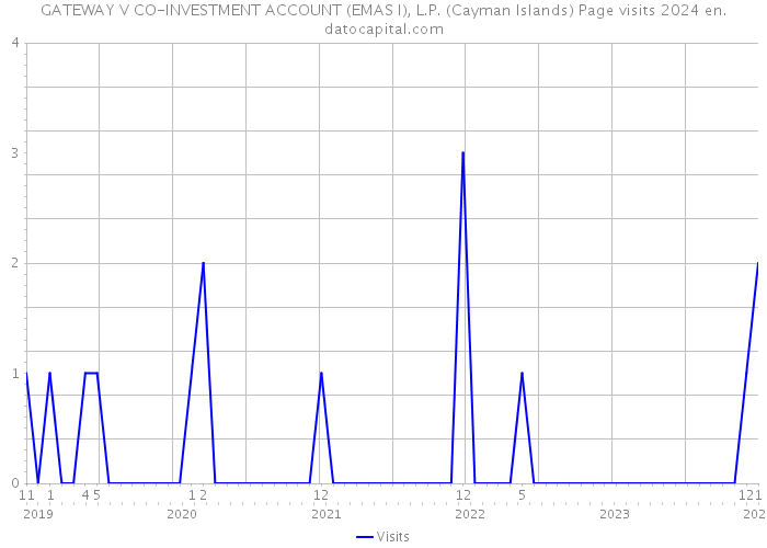 GATEWAY V CO-INVESTMENT ACCOUNT (EMAS I), L.P. (Cayman Islands) Page visits 2024 