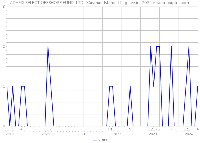 ADAMS SELECT OFFSHORE FUND, LTD. (Cayman Islands) Page visits 2024 