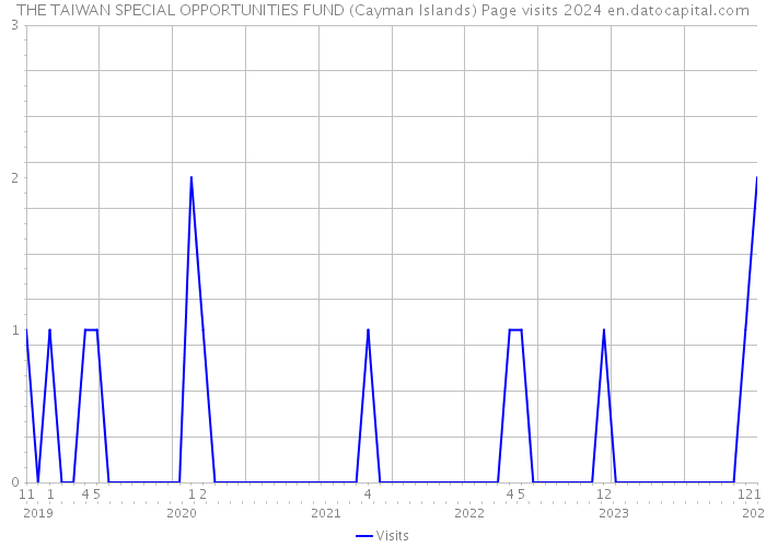 THE TAIWAN SPECIAL OPPORTUNITIES FUND (Cayman Islands) Page visits 2024 