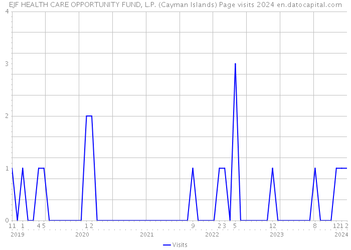 EJF HEALTH CARE OPPORTUNITY FUND, L.P. (Cayman Islands) Page visits 2024 