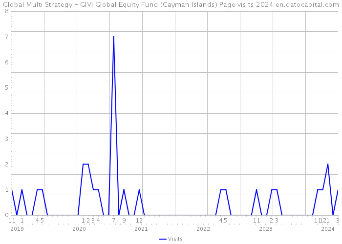 Global Multi Strategy - GIVI Global Equity Fund (Cayman Islands) Page visits 2024 