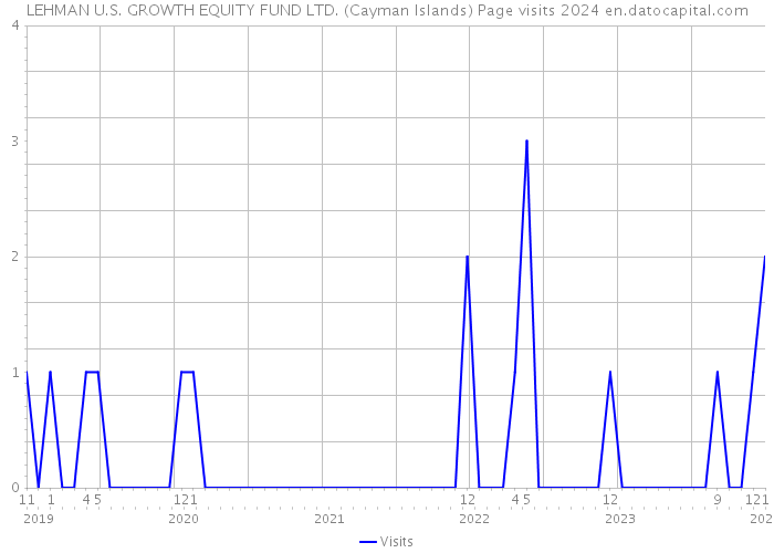 LEHMAN U.S. GROWTH EQUITY FUND LTD. (Cayman Islands) Page visits 2024 