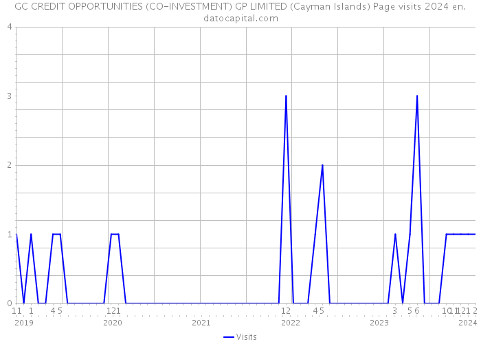 GC CREDIT OPPORTUNITIES (CO-INVESTMENT) GP LIMITED (Cayman Islands) Page visits 2024 